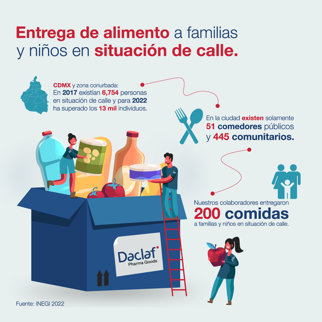 Entrega de alimento a familias y niños en situación de calle por parte de Daclaf