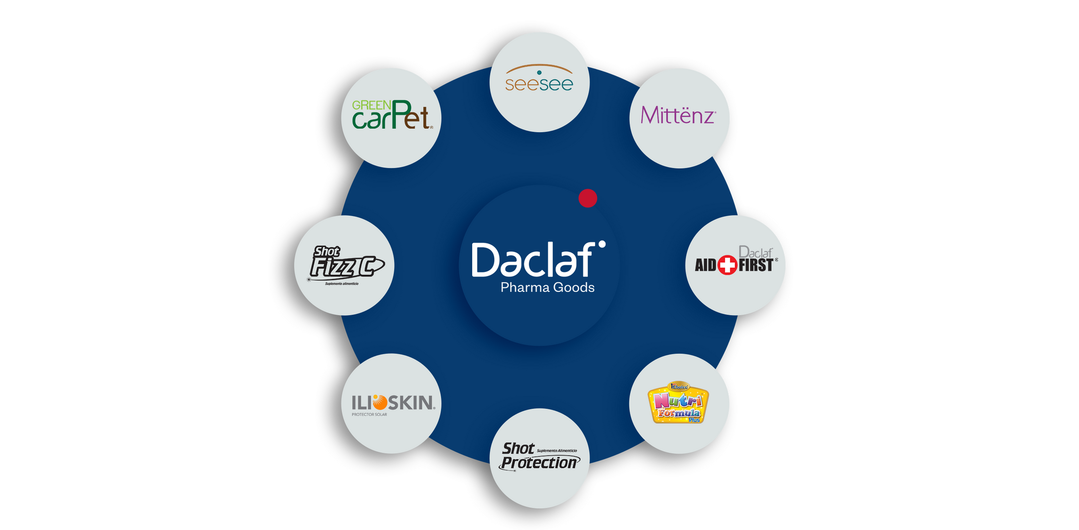 Otras marcas – Daclaf Pharma Goods